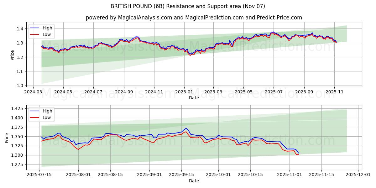  BRITISH POUND (6B) Support and Resistance area (06 Nov) 