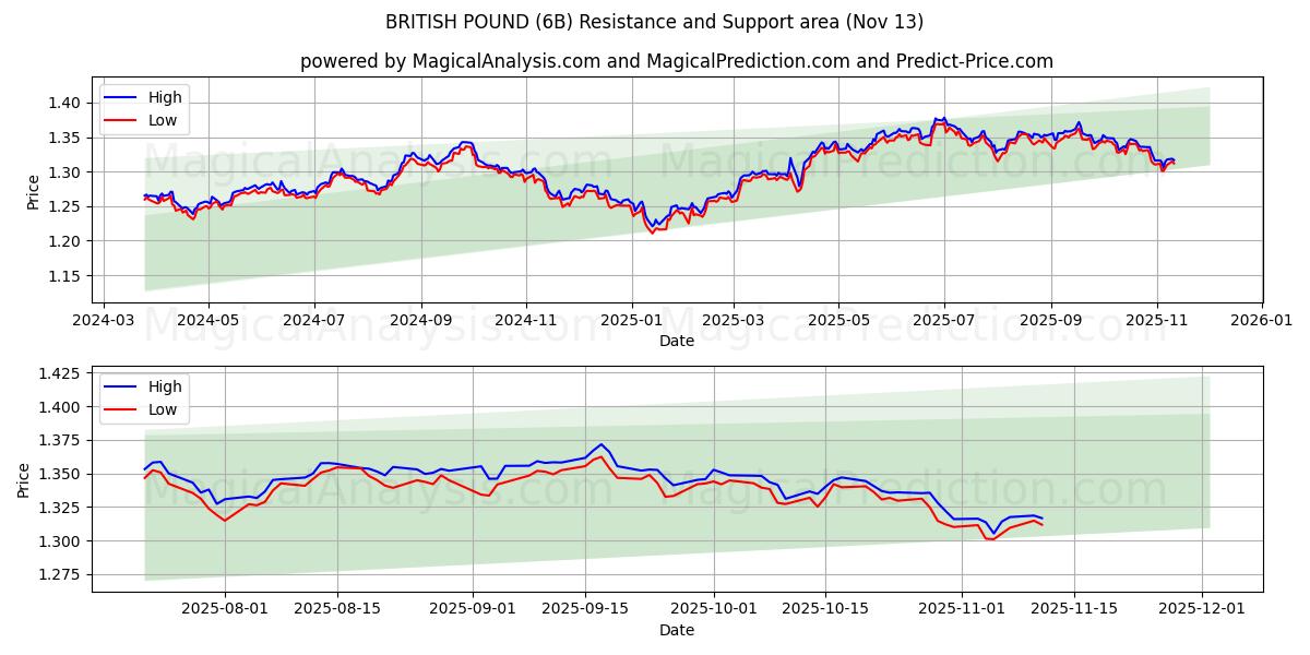  ब्रिटिश पाउंड (6B) Support and Resistance area (12 Nov) 