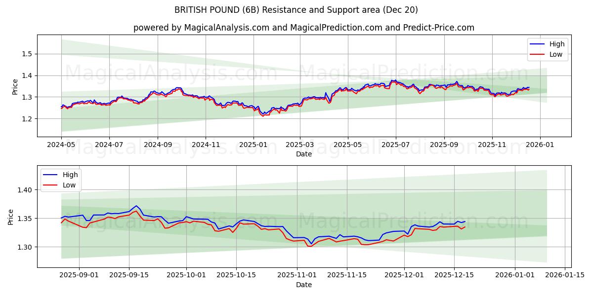  BRITISH POUND (6B) Support and Resistance area (19 Dec) 