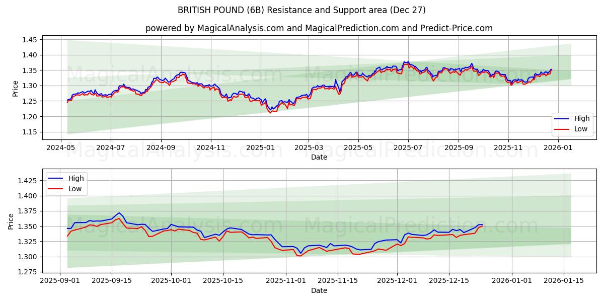  BRITISH POUND (6B) Support and Resistance area (26 Dec) 