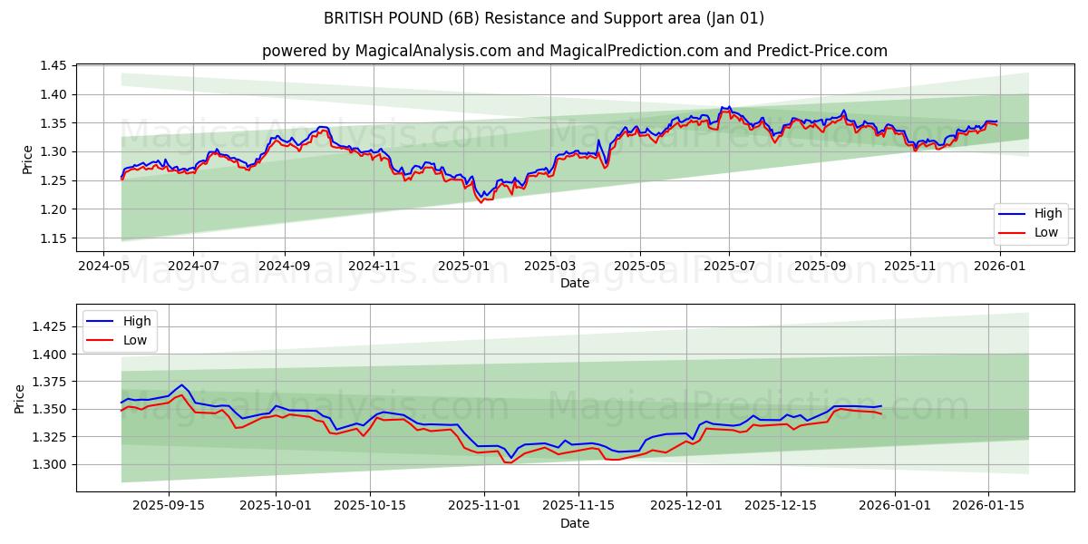  BRITISH POUND (6B) Support and Resistance area (31 Dec) 