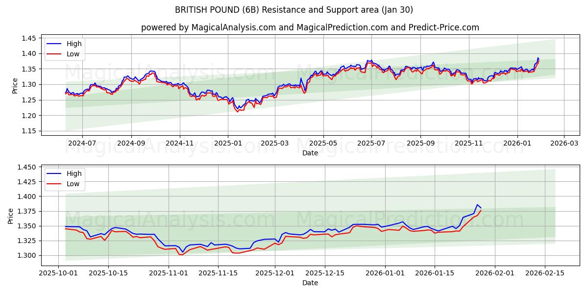  BRITISH POUND (6B) Support and Resistance area (29 Jan) 