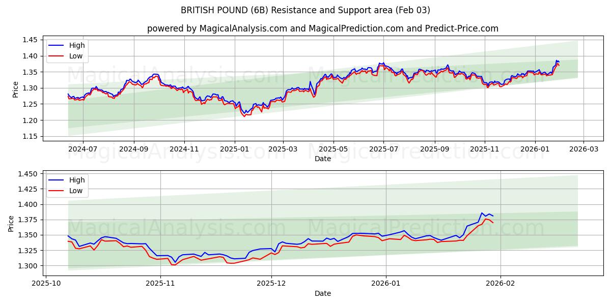  LIBRA BRITÁNICA (6B) Support and Resistance area (02 Feb) 