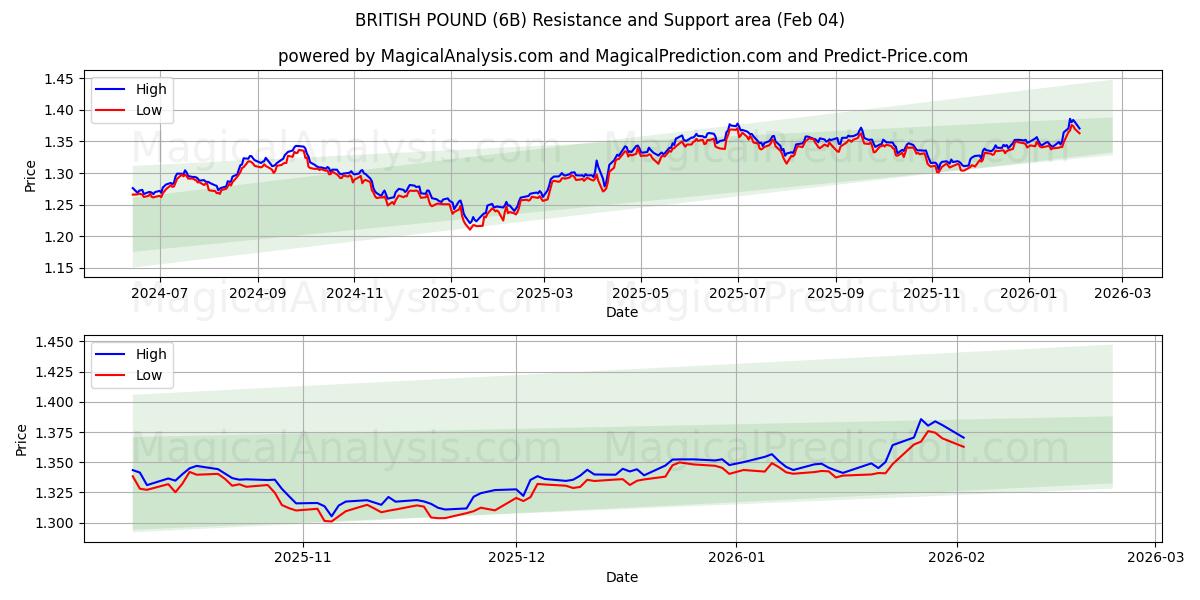  BRITTISKT PUND (6B) Support and Resistance area (03 Feb) 