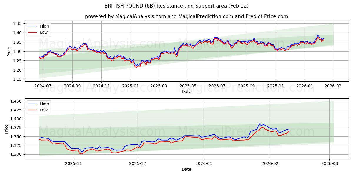  BRITISH POUND (6B) Support and Resistance area (11 Feb) 
