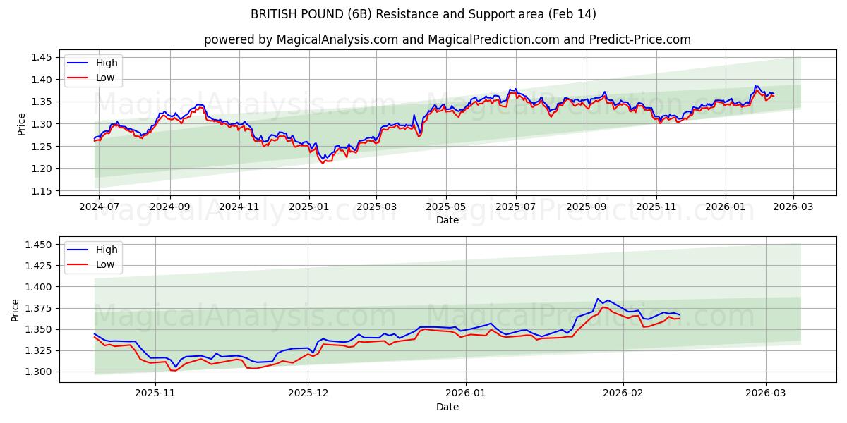  BRITISH POUND (6B) Support and Resistance area (13 Feb) 