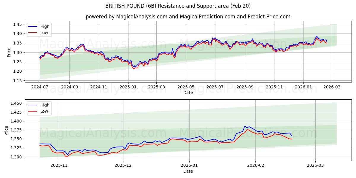  BRITISH POUND (6B) Support and Resistance area (19 Feb) 