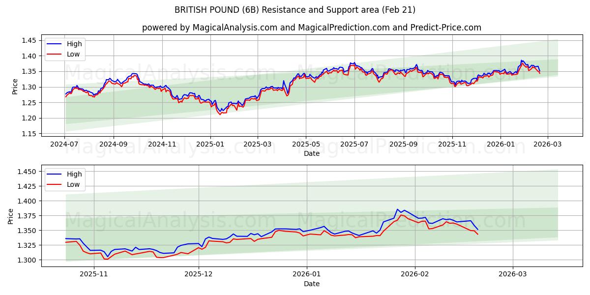  LIBRA BRITÁNICA (6B) Support and Resistance area (20 Feb) 