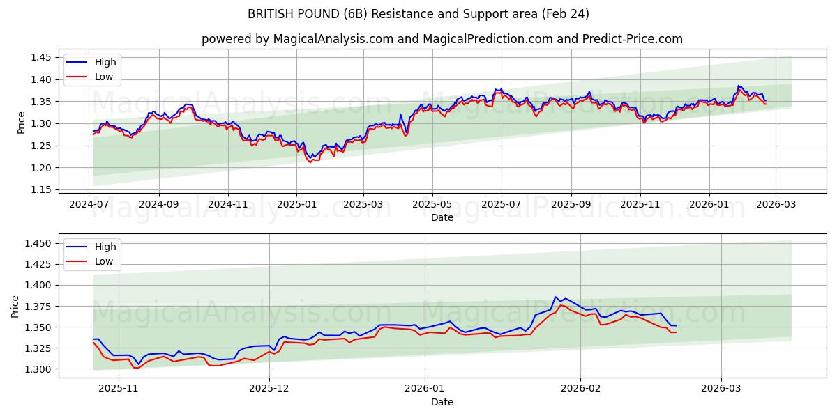 BRITTISKT PUND (6B) Support and Resistance area (23 Feb) 