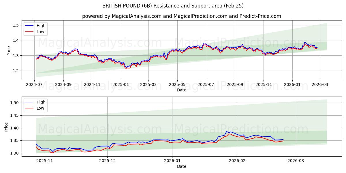  BRITANNIN PUNTA (6B) Support and Resistance area (24 Feb) 