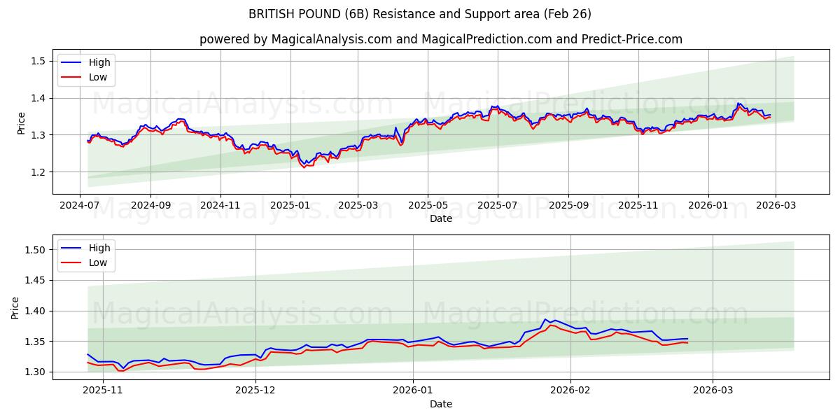  STERlina INGLESE (6B) Support and Resistance area (25 Feb) 