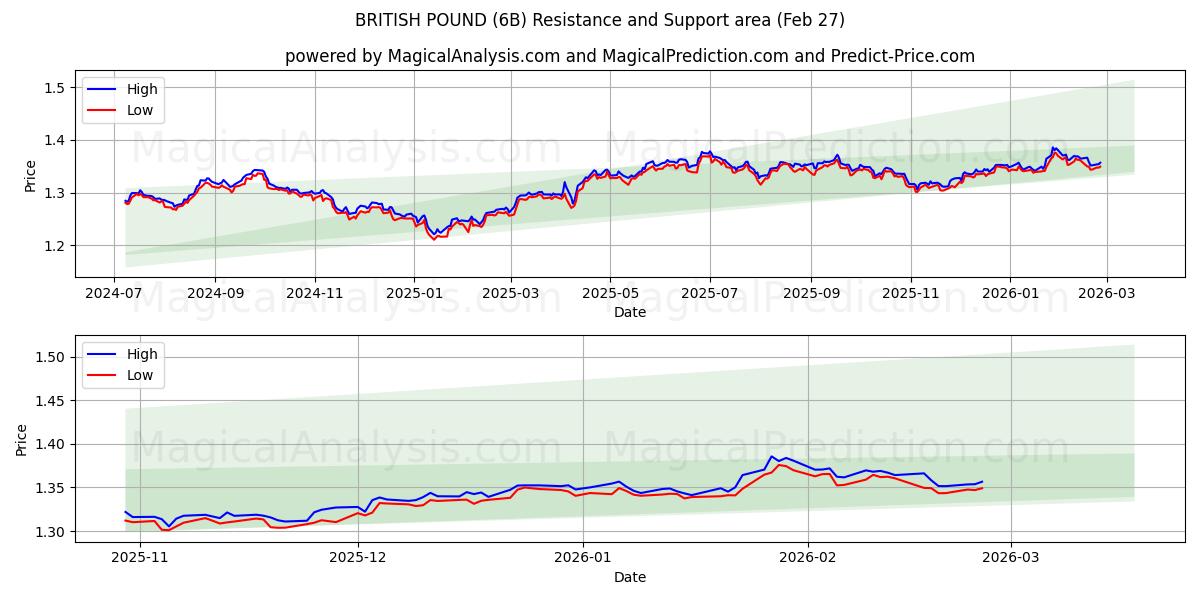  BRITISH POUND (6B) Support and Resistance area (26 Feb) 