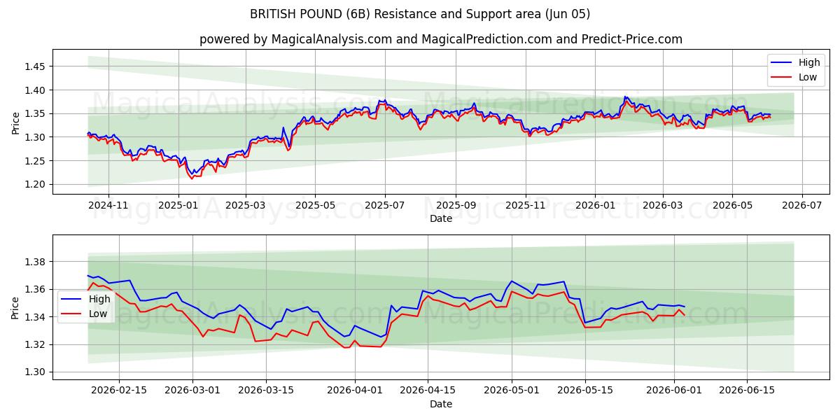 영국 파운드 (6B) Support and Resistance area (04 Jun) 
