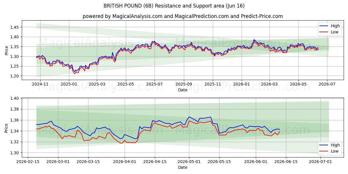  BRITISH POUND (6B) Support and Resistance area (09 Jun) 