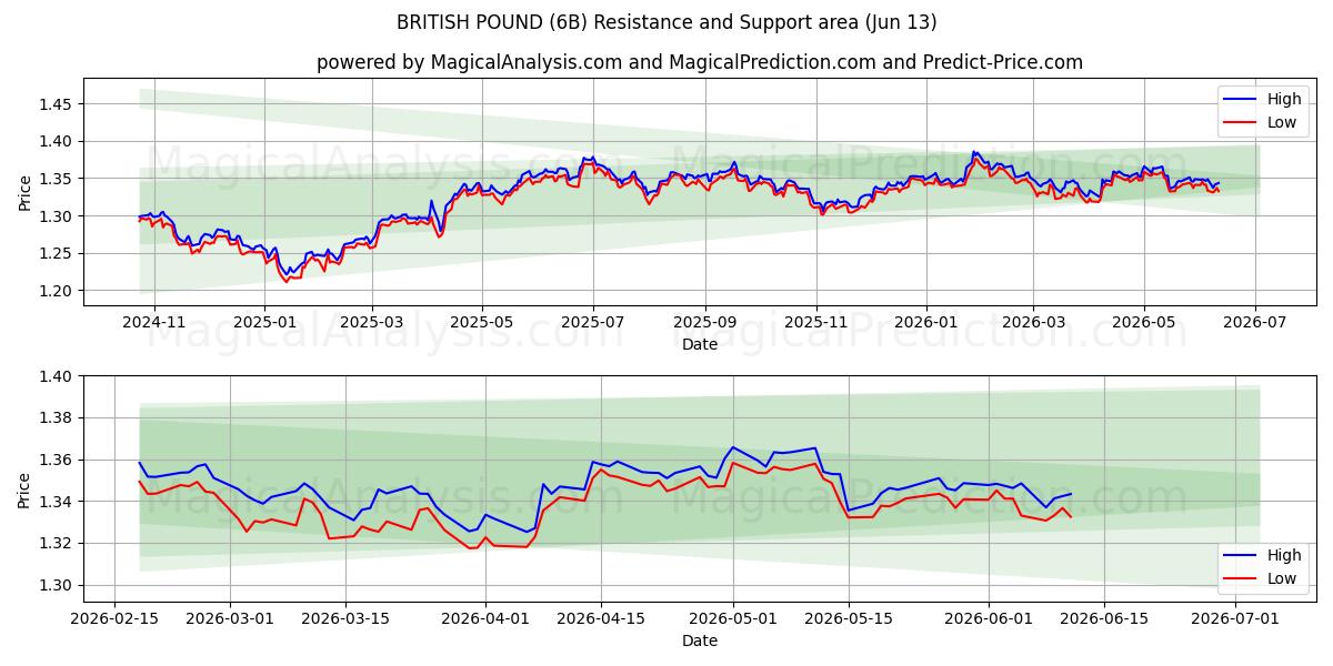  STERlina INGLESE (6B) Support and Resistance area (11 Jun) 