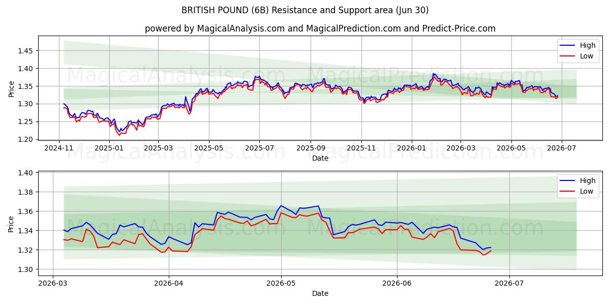  İNGİLİZ STERLİNE (6B) Support and Resistance area (29 Jun) 