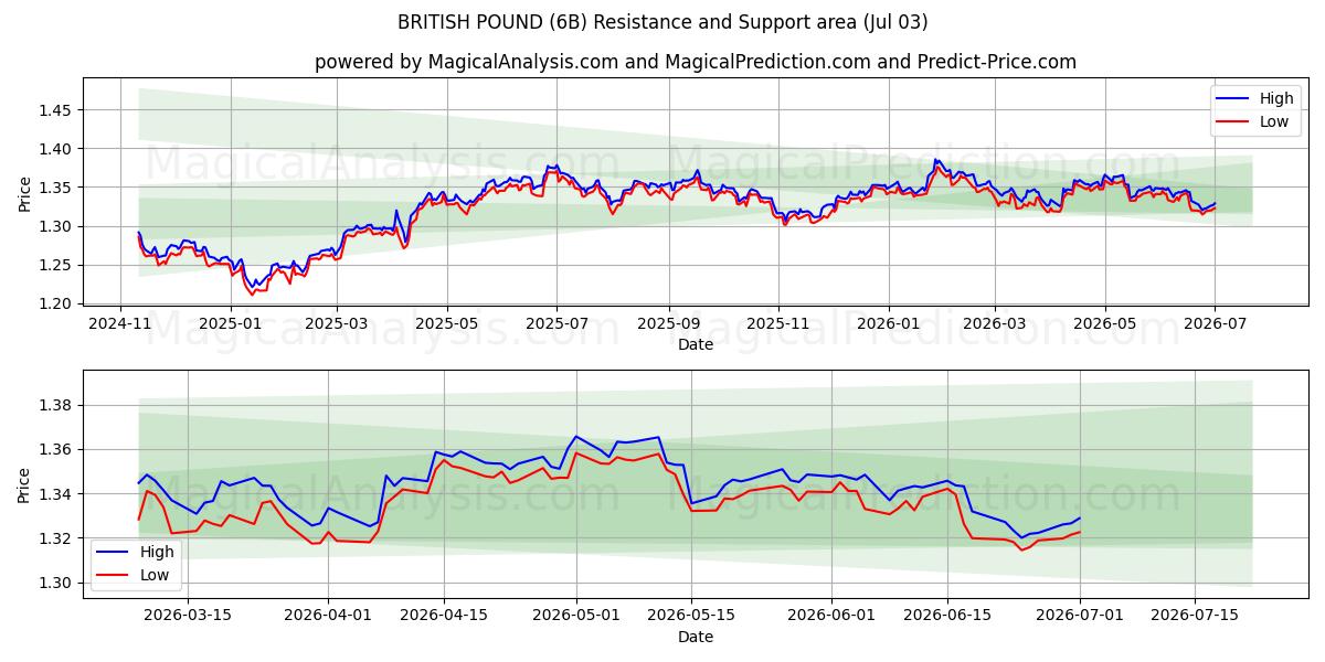  BRITISK PUND (6B) Support and Resistance area (02 Jul) 