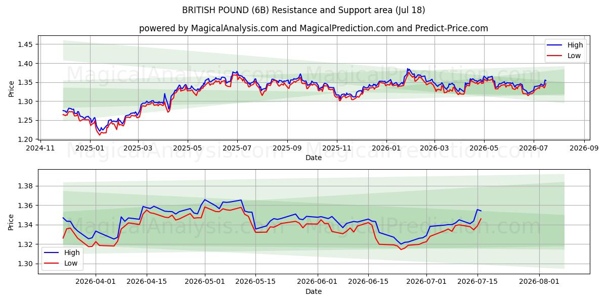  İNGİLİZ STERLİNE (6B) Support and Resistance area (17 Jul) 