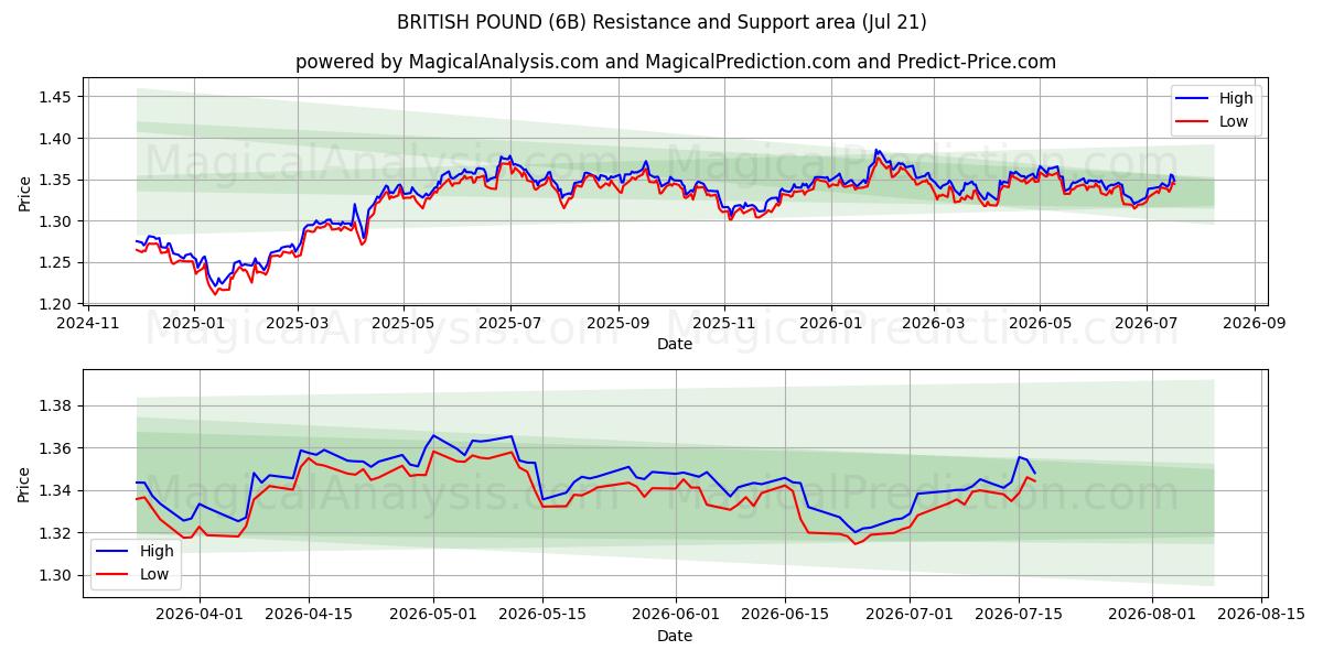  BRITISH PUND (6B) Support and Resistance area (20 Jul) 