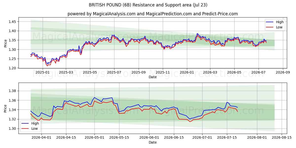  BRITISK PUND (6B) Support and Resistance area (22 Jul) 