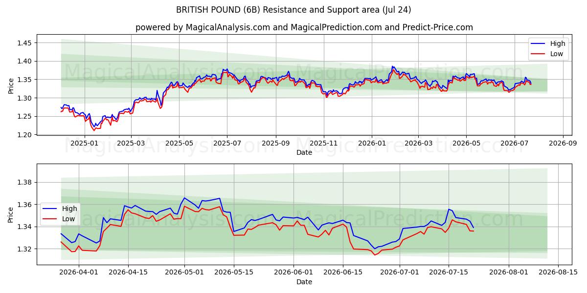  STERlina INGLESE (6B) Support and Resistance area (23 Jul) 