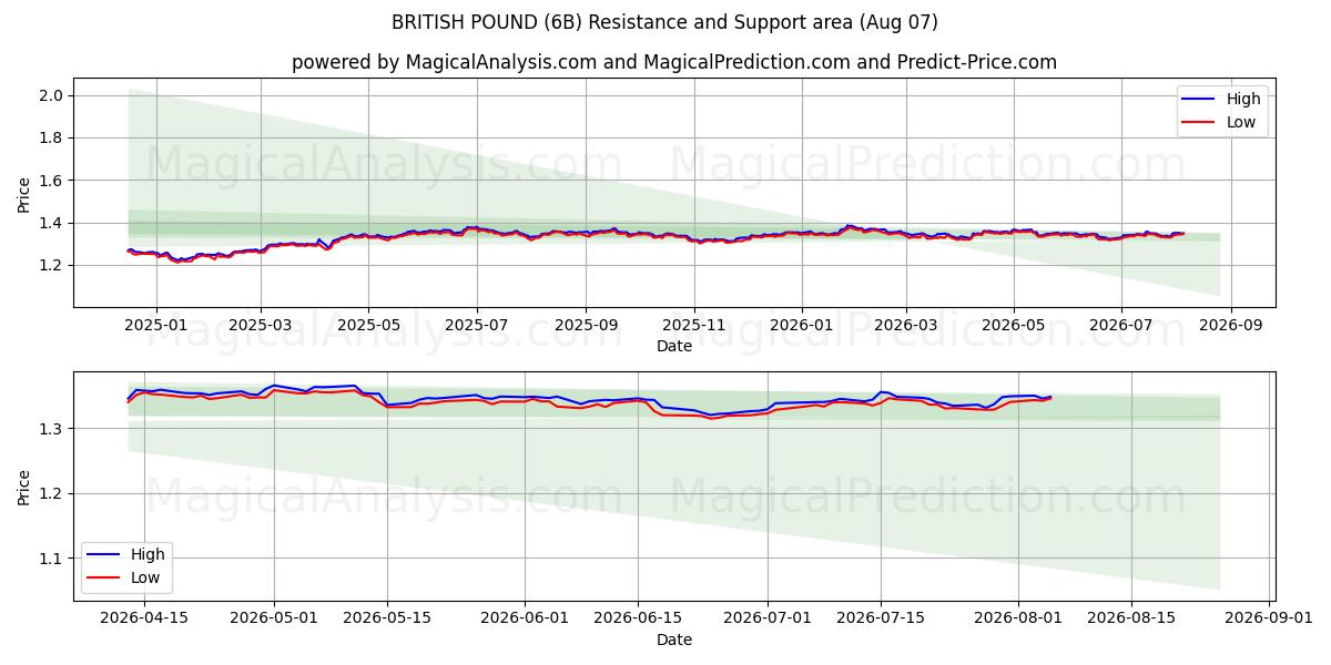  İNGİLİZ STERLİNE (6B) Support and Resistance area (06 Aug) 