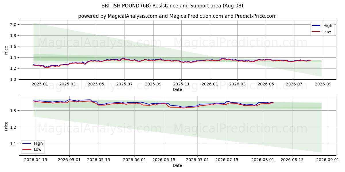  BRITSE POND (6B) Support and Resistance area (07 Aug) 