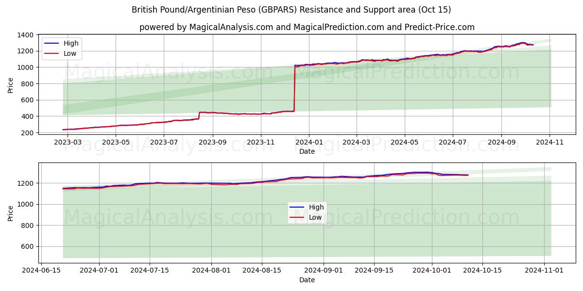  Британский фунт/Аргентинское песо (GBPARS) Support and Resistance area (15 Oct) 