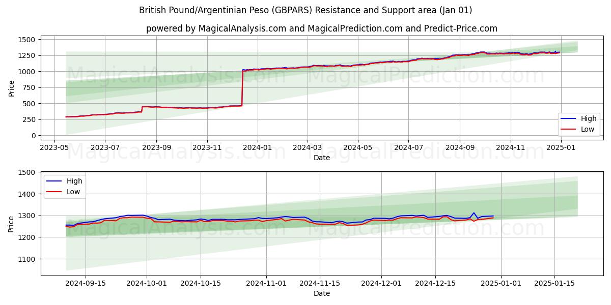  الجنيه البريطاني/البيزو الأرجنتيني (GBPARS) Support and Resistance area (01 Jan) 