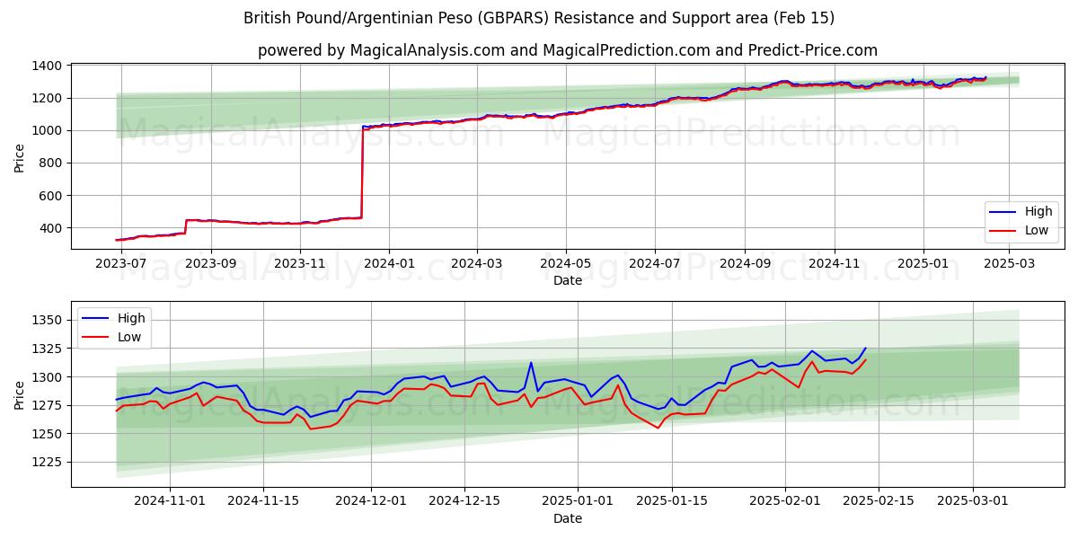  Libra británica/Peso argentino (GBPARS) Support and Resistance area (04 Feb) 