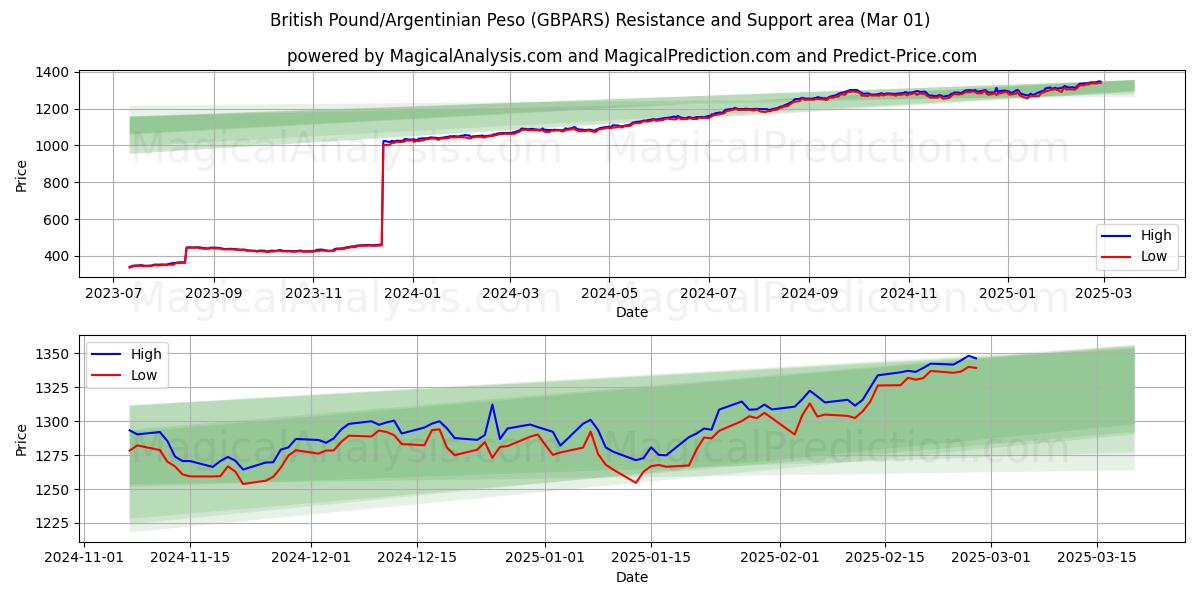  Libra británica/Peso argentino (GBPARS) Support and Resistance area (01 Mar) 