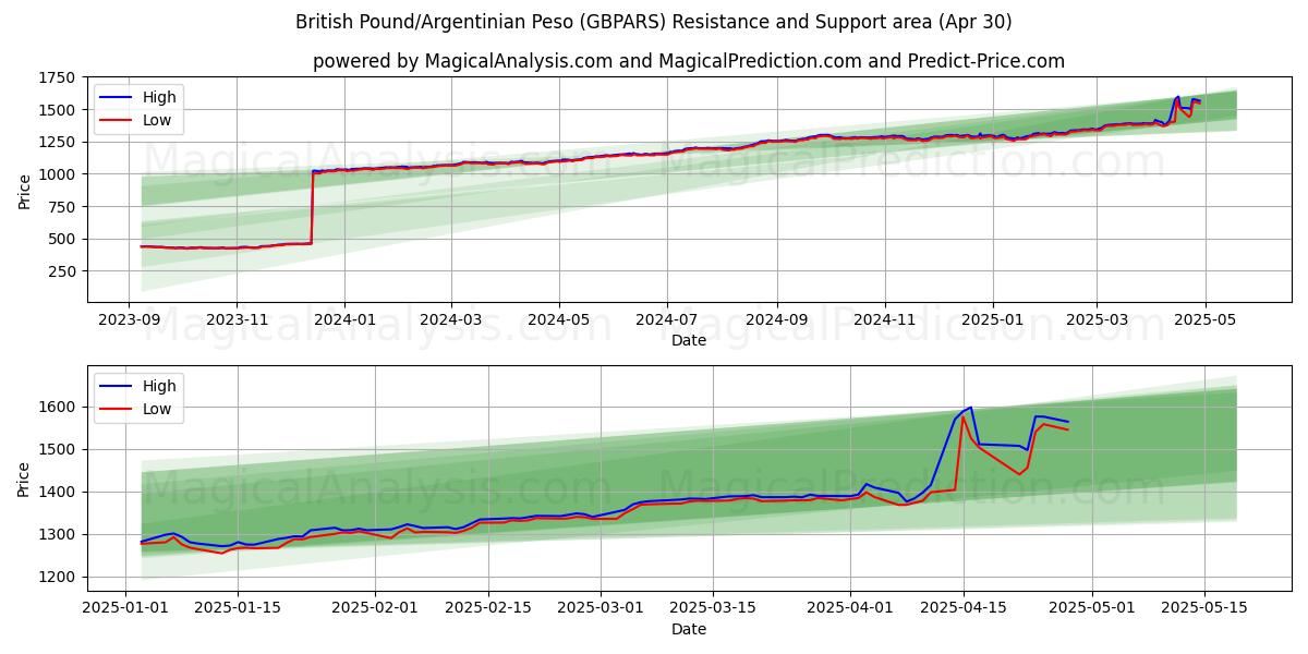  Sterlina britannica/Peso argentino (GBPARS) Support and Resistance area (30 Apr) 