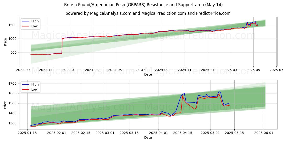  British Pound/Argentinian Peso (GBPARS) Support and Resistance area (14 May) 