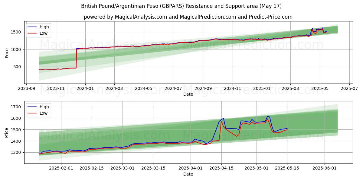  Britisk pund/argentinsk peso (GBPARS) Support and Resistance area (17 May) 