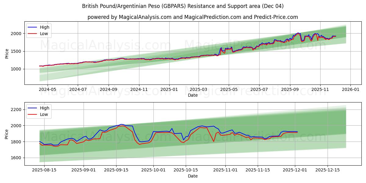  پوند انگلیس/پسو آرژانتین (GBPARS) Support and Resistance area (03 Dec) 