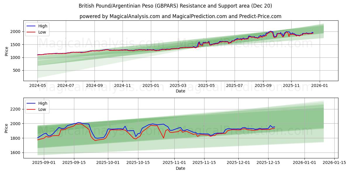 İngiliz Sterlini/Arjantin Pesosu (GBPARS) Support and Resistance area (19 Dec) 
