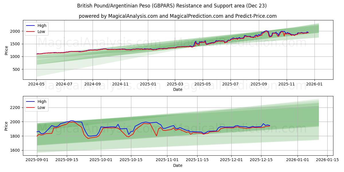  Britisk pund/argentinsk peso (GBPARS) Support and Resistance area (22 Dec) 