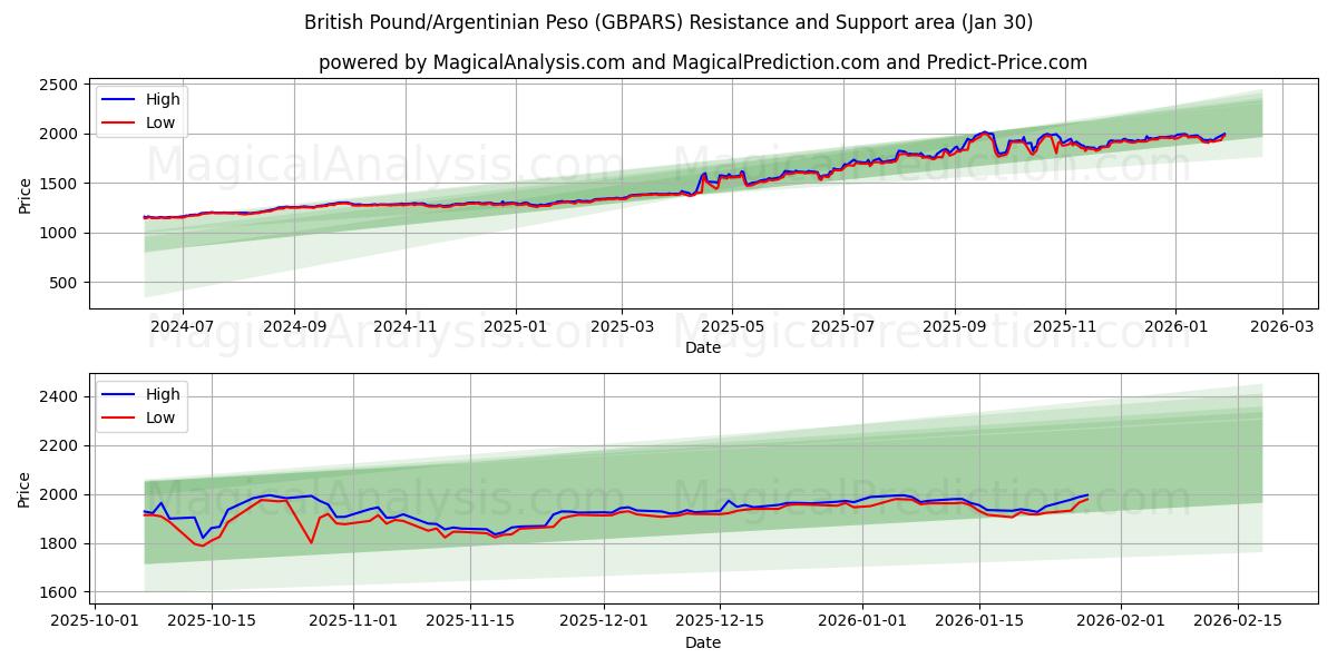  Sterlina britannica/Peso argentino (GBPARS) Support and Resistance area (29 Jan) 