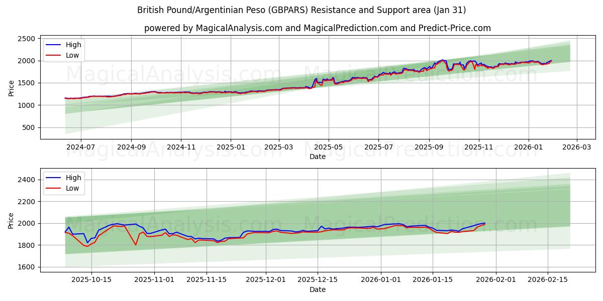  英镑/阿根廷比索 (GBPARS) Support and Resistance area (30 Jan) 