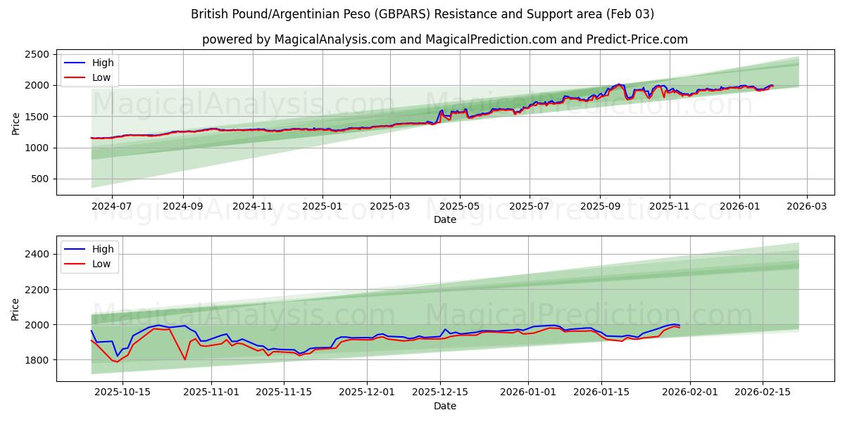 Британский фунт/Аргентинское песо (GBPARS) Support and Resistance area (02 Feb) 
