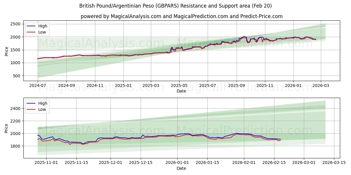  Sterlina britannica/Peso argentino (GBPARS) Support and Resistance area (19 Feb) 