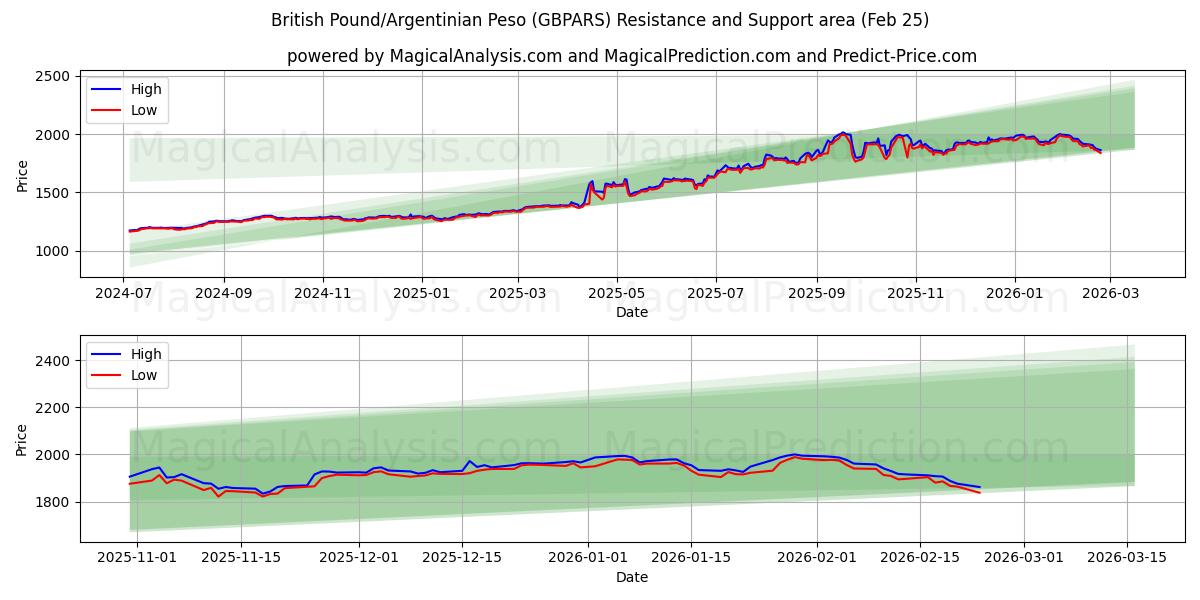  پوند انگلیس/پسو آرژانتین (GBPARS) Support and Resistance area (24 Feb) 