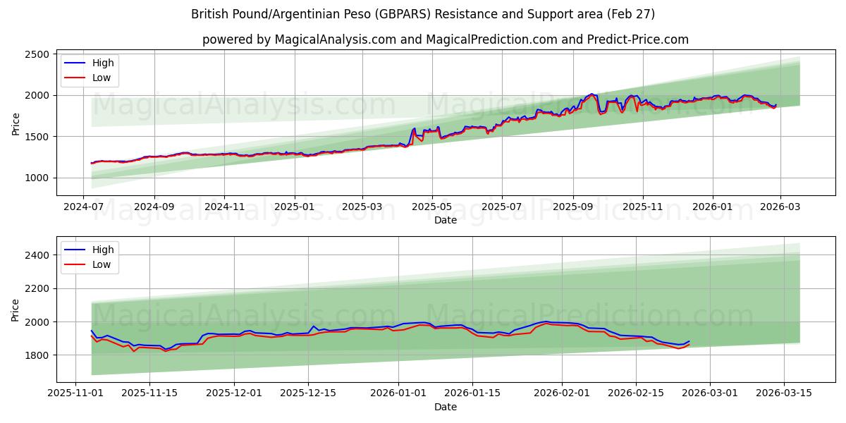  Brits pond/Argentijnse peso (GBPARS) Support and Resistance area (26 Feb) 