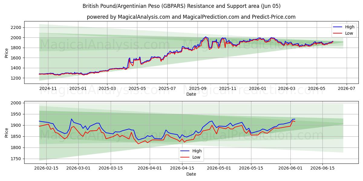  Britisk Pund/Argentinsk Peso (GBPARS) Support and Resistance area (03 Jun) 