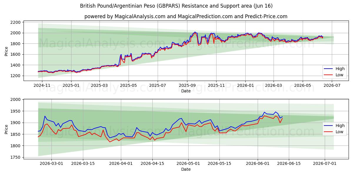  پوند انگلیس/پسو آرژانتین (GBPARS) Support and Resistance area (09 Jun) 