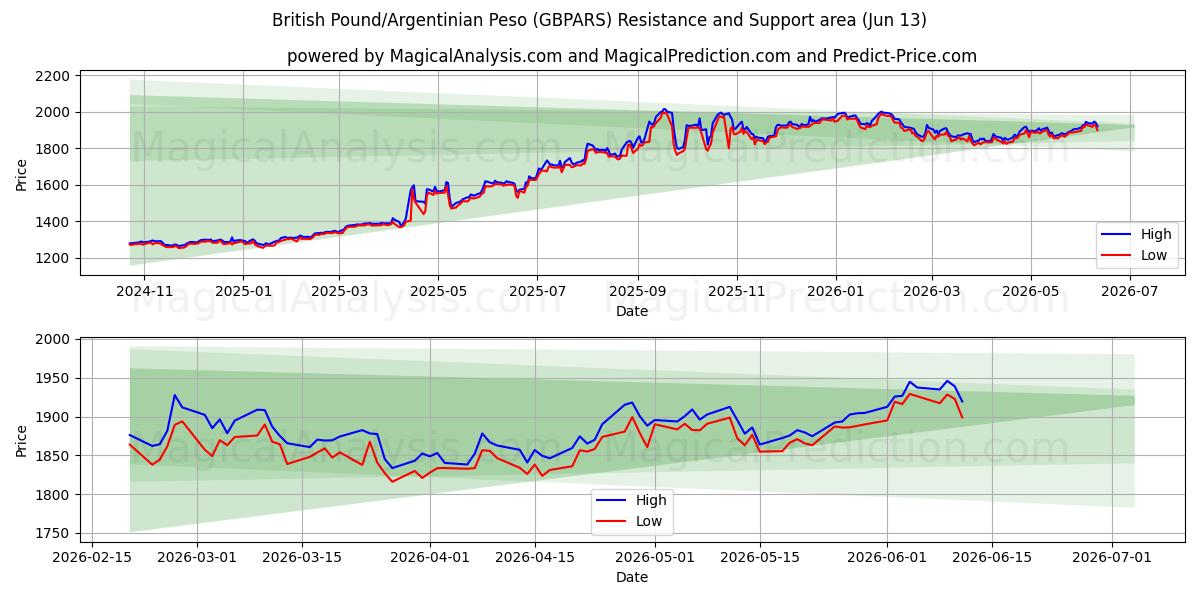  İngiliz Sterlini/Arjantin Pesosu (GBPARS) Support and Resistance area (11 Jun) 