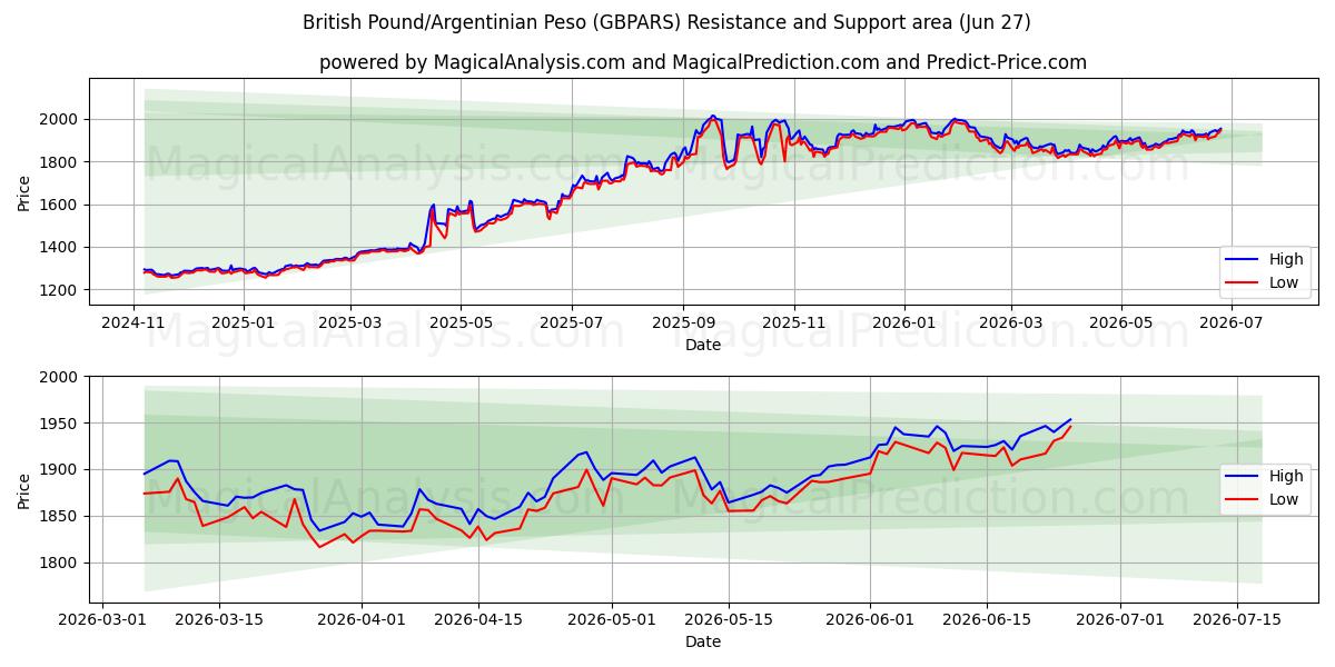  ब्रिटिश पाउंड/अर्जेंटीना पेसो (GBPARS) Support and Resistance area (26 Jun) 