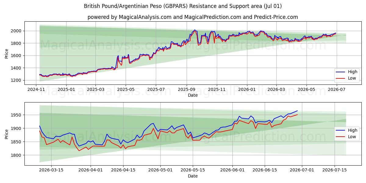  Englannin punta / Argentiinan peso (GBPARS) Support and Resistance area (30 Jun) 