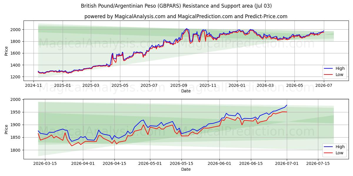  İngiliz Sterlini/Arjantin Pesosu (GBPARS) Support and Resistance area (02 Jul) 
