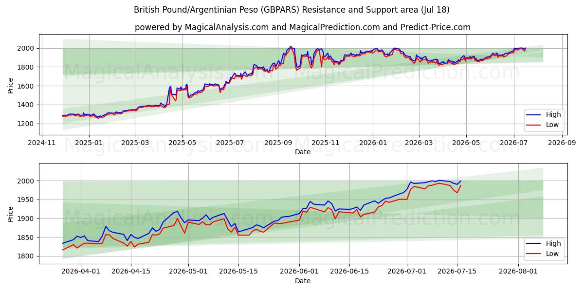  ब्रिटिश पाउंड/अर्जेंटीना पेसो (GBPARS) Support and Resistance area (17 Jul) 